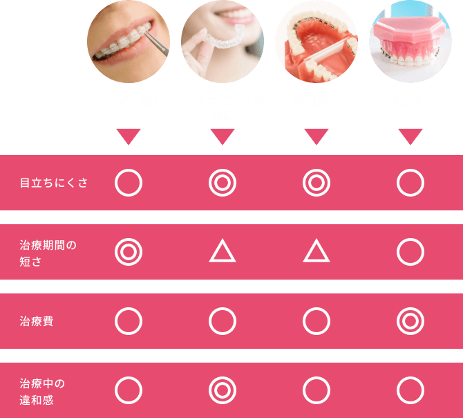 各種矯正治療の特徴